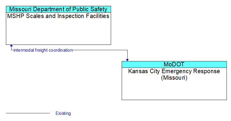 MSHP Scales and Inspection Facilities to Kansas City Emergency Response (Missouri) Interface Diagram