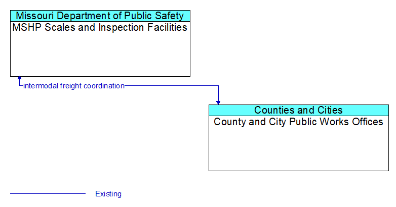 MSHP Scales and Inspection Facilities to County and City Public Works Offices Interface Diagram