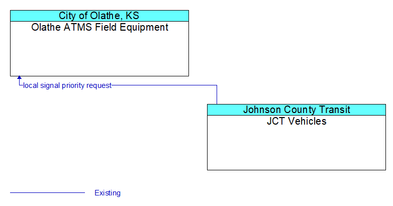 Olathe ATMS Field Equipment to JCT Vehicles Interface Diagram