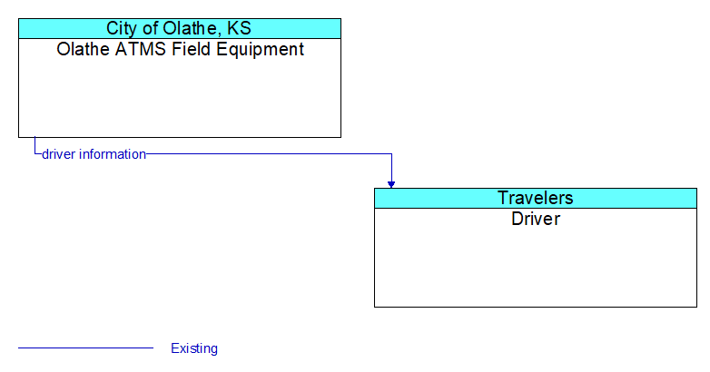 Olathe ATMS Field Equipment to Driver Interface Diagram