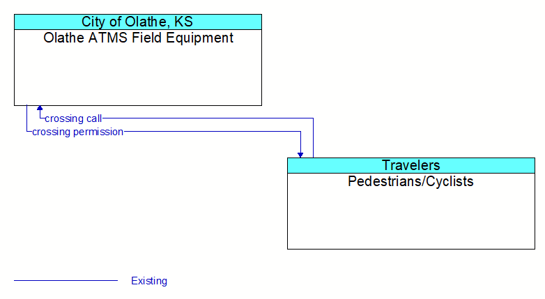 Olathe ATMS Field Equipment to Pedestrians/Cyclists Interface Diagram