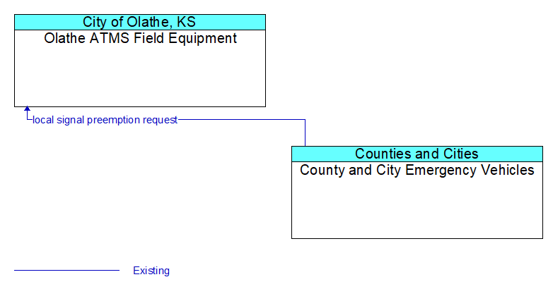 Olathe ATMS Field Equipment to County and City Emergency Vehicles Interface Diagram