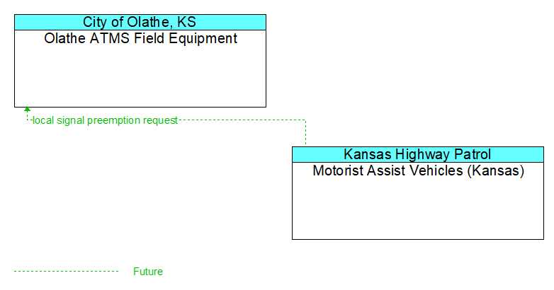 Olathe ATMS Field Equipment to Motorist Assist Vehicles (Kansas) Interface Diagram