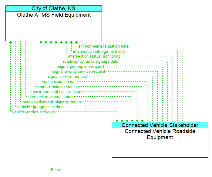 Olathe ATMS Field Equipment to Connected Vehicle Roadside Equipment Interface Diagram