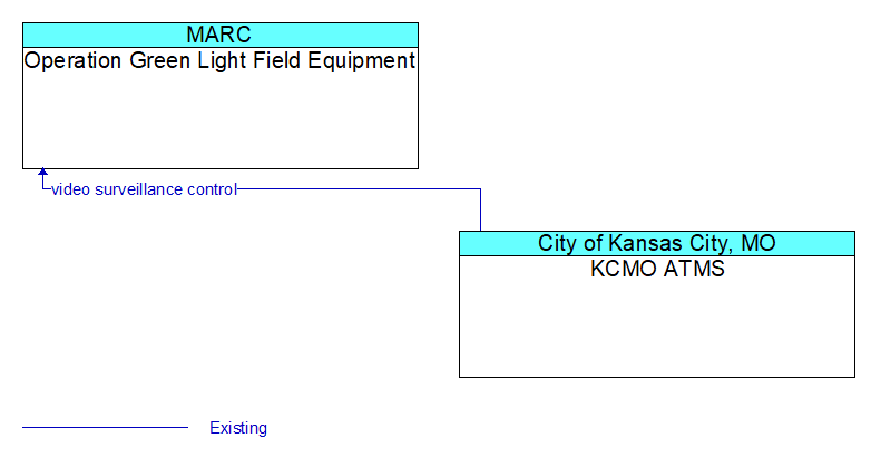Operation Green Light Field Equipment to KCMO ATMS Interface Diagram