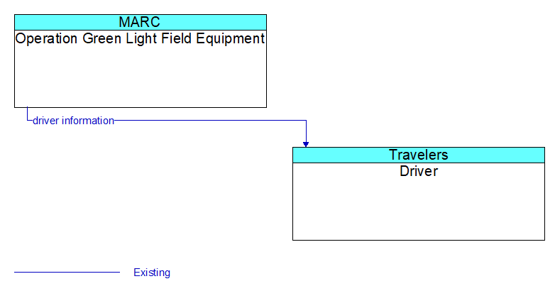 Operation Green Light Field Equipment to Driver Interface Diagram