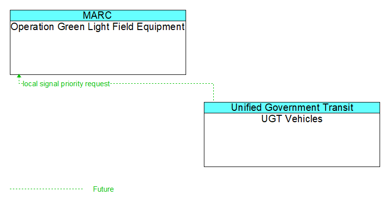 Operation Green Light Field Equipment to UGT Vehicles Interface Diagram