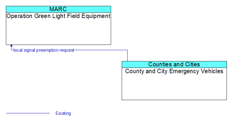Operation Green Light Field Equipment to County and City Emergency Vehicles Interface Diagram