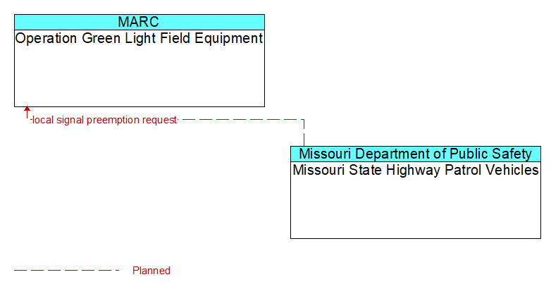 Operation Green Light Field Equipment to Missouri State Highway Patrol Vehicles Interface Diagram