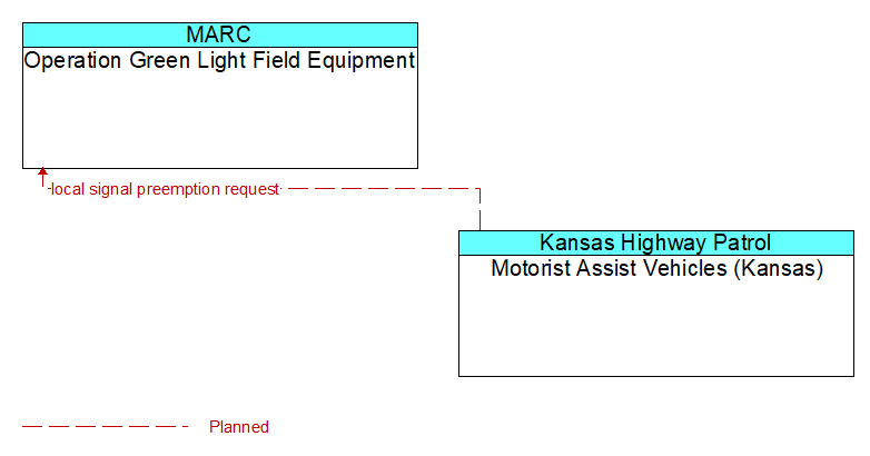 Operation Green Light Field Equipment to Motorist Assist Vehicles (Kansas) Interface Diagram