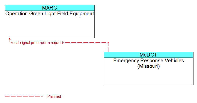 Operation Green Light Field Equipment to Emergency Response Vehicles (Missouri) Interface Diagram
