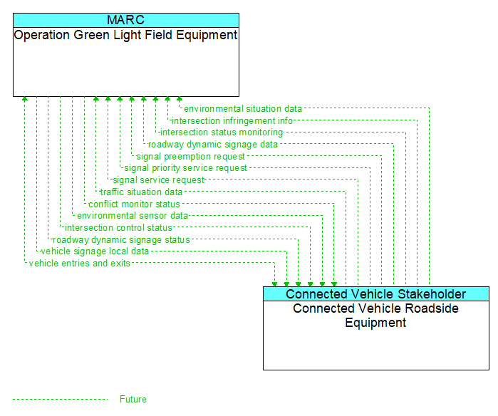 Operation Green Light Field Equipment to Connected Vehicle Roadside Equipment Interface Diagram