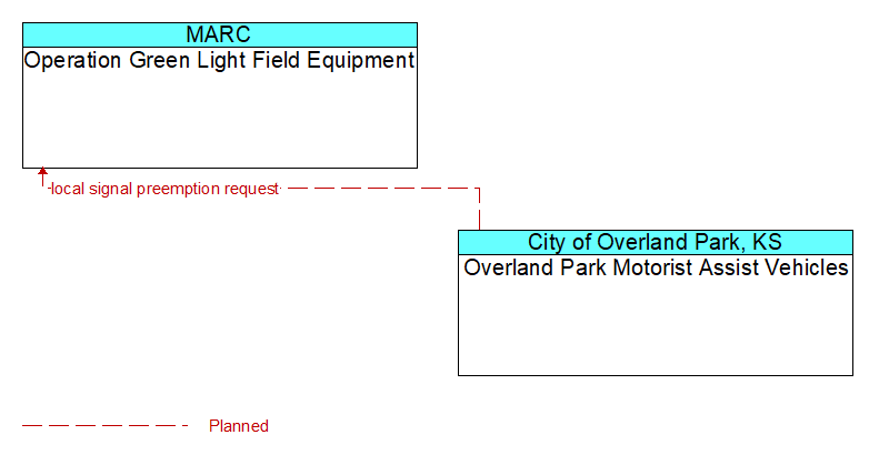 Operation Green Light Field Equipment to Overland Park Motorist Assist Vehicles Interface Diagram