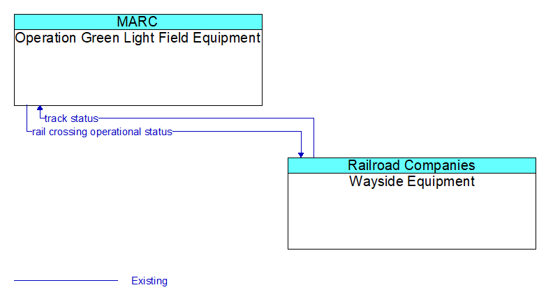 Operation Green Light Field Equipment to Wayside Equipment Interface Diagram