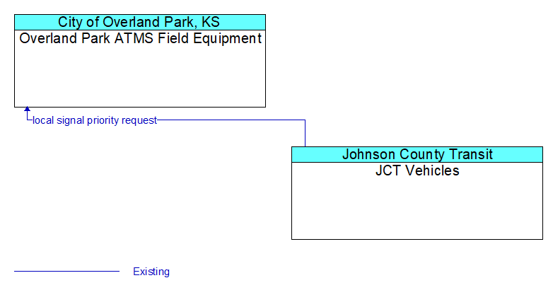 Overland Park ATMS Field Equipment to JCT Vehicles Interface Diagram