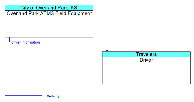 Overland Park ATMS Field Equipment to Driver Interface Diagram