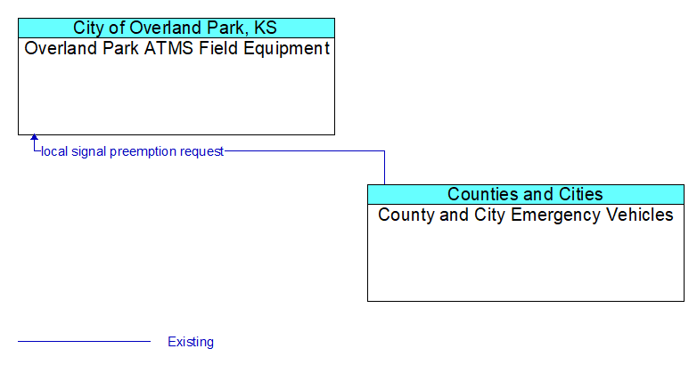 Overland Park ATMS Field Equipment to County and City Emergency Vehicles Interface Diagram