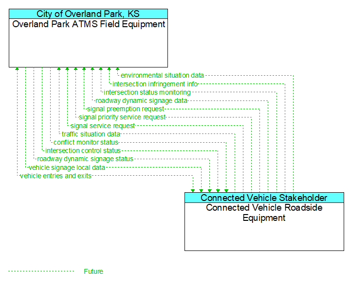 Overland Park ATMS Field Equipment to Connected Vehicle Roadside Equipment Interface Diagram