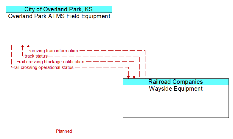 Overland Park ATMS Field Equipment to Wayside Equipment Interface Diagram