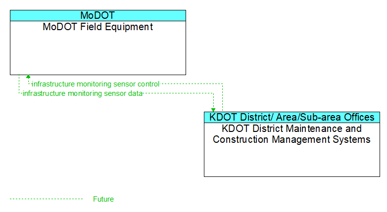MoDOT Field Equipment to KDOT District Maintenance and Construction Management Systems Interface Diagram