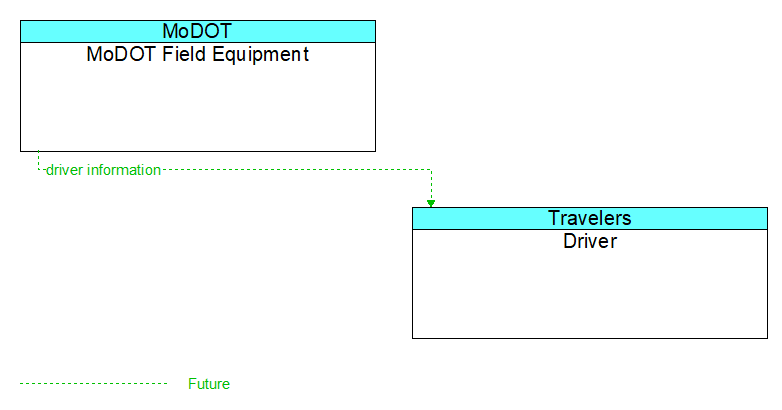 MoDOT Field Equipment to Driver Interface Diagram