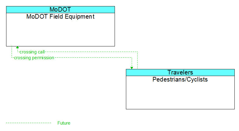 MoDOT Field Equipment to Pedestrians/Cyclists Interface Diagram