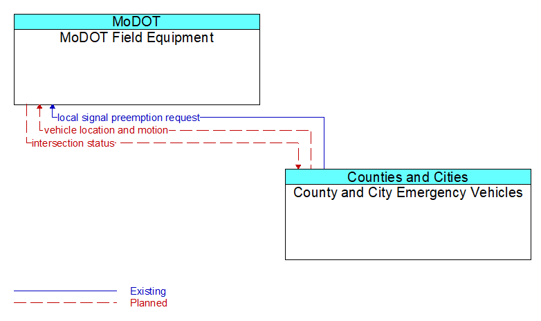 MoDOT Field Equipment to County and City Emergency Vehicles Interface Diagram