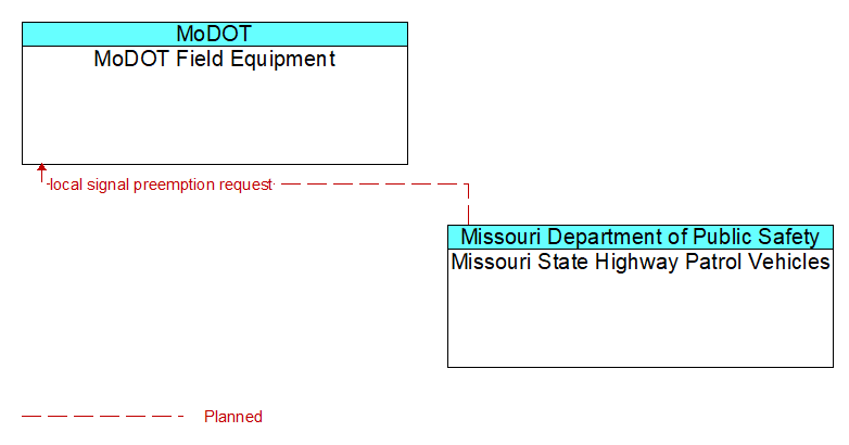 MoDOT Field Equipment to Missouri State Highway Patrol Vehicles Interface Diagram