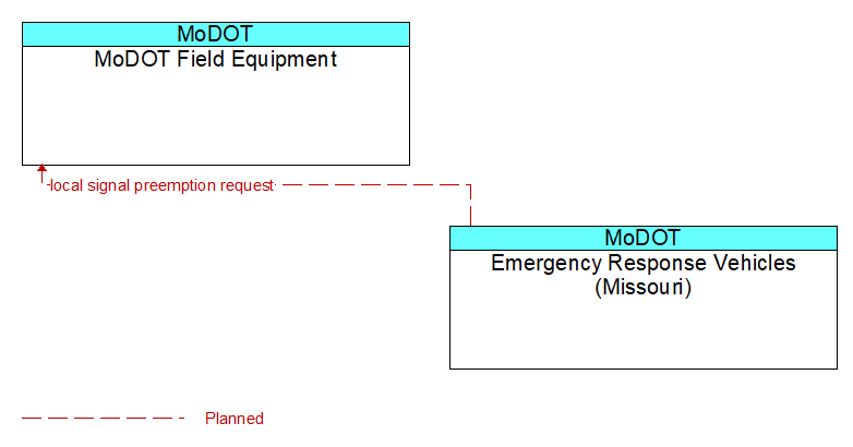 MoDOT Field Equipment to Emergency Response Vehicles (Missouri) Interface Diagram