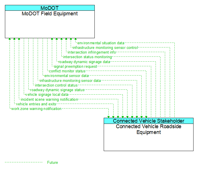MoDOT Field Equipment to Connected Vehicle Roadside Equipment Interface Diagram