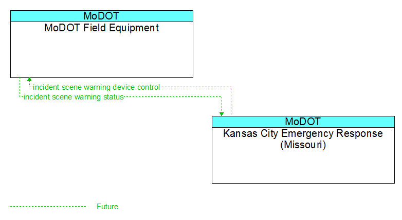 MoDOT Field Equipment to Kansas City Emergency Response (Missouri) Interface Diagram