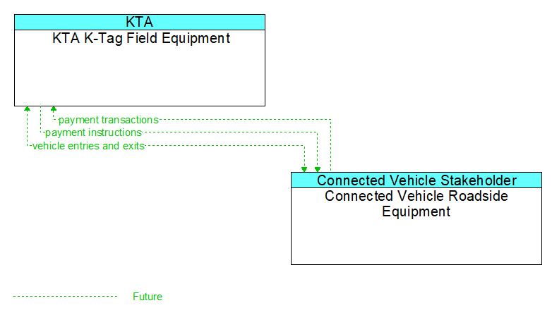 KTA K-Tag Field Equipment to Connected Vehicle Roadside Equipment Interface Diagram
