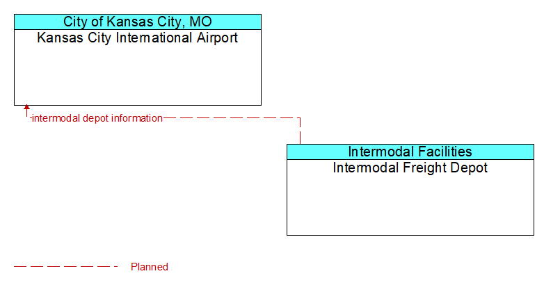 Kansas City International Airport to Intermodal Freight Depot Interface Diagram