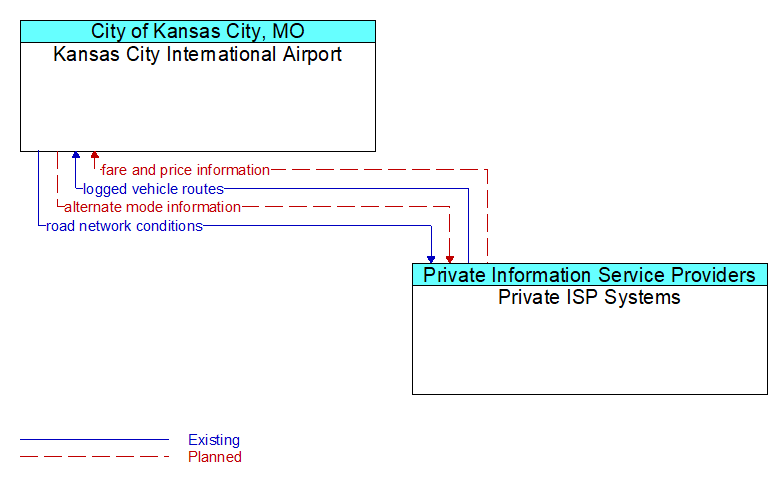 Kansas City International Airport to Private ISP Systems Interface Diagram