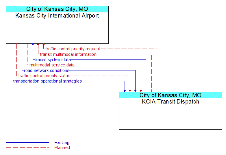 Kansas City International Airport to KCIA Transit Dispatch Interface Diagram