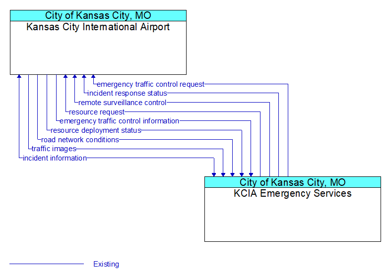 Kansas City International Airport to KCIA Emergency Services Interface Diagram