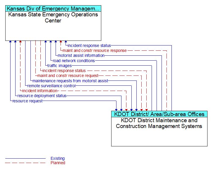Kansas State Emergency Operations Center to KDOT District Maintenance and Construction Management Systems Interface Diagram