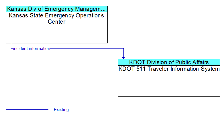 Kansas State Emergency Operations Center to KDOT 511 Traveler Information System Interface Diagram