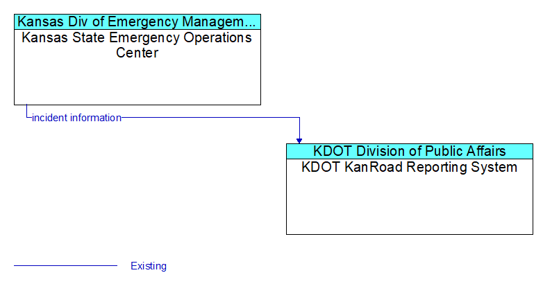 Kansas State Emergency Operations Center to KDOT KanRoad Reporting System Interface Diagram