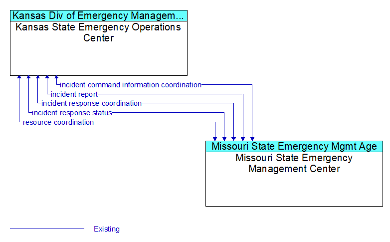 Kansas State Emergency Operations Center to Missouri State Emergency Management Center Interface Diagram