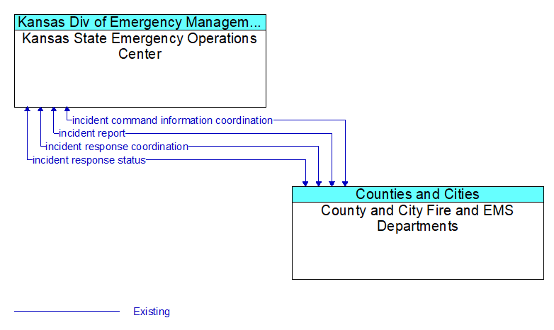 Kansas State Emergency Operations Center to County and City Fire and EMS Departments Interface Diagram