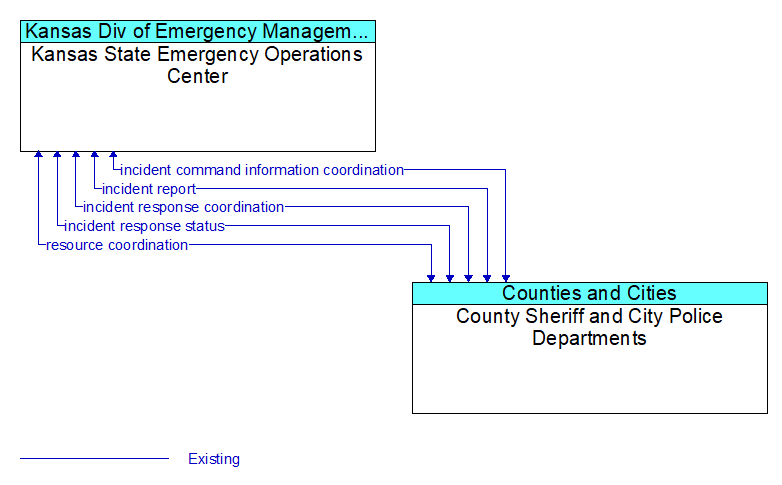 Kansas State Emergency Operations Center to County Sheriff and City Police Departments Interface Diagram