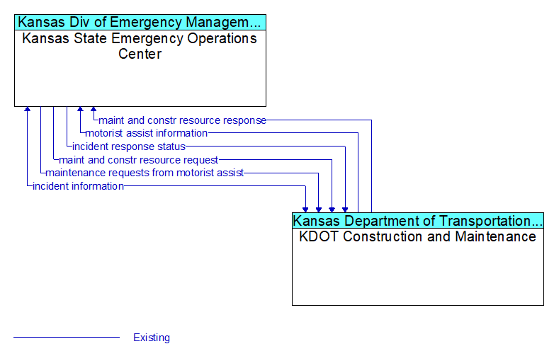 Kansas State Emergency Operations Center to KDOT Construction and Maintenance Interface Diagram