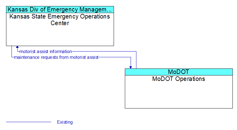 Kansas State Emergency Operations Center to MoDOT Operations Interface Diagram