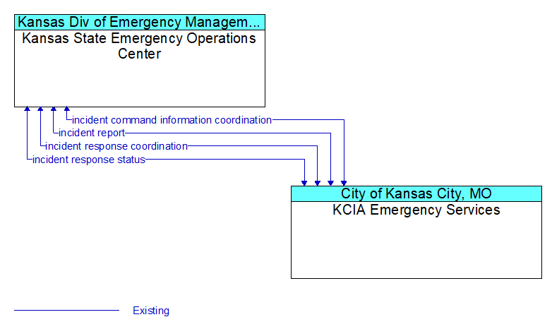 Kansas State Emergency Operations Center to KCIA Emergency Services Interface Diagram