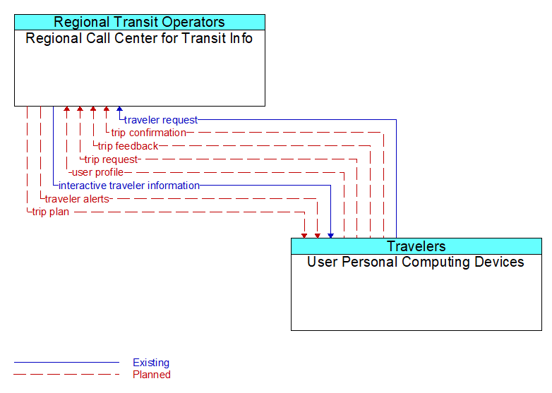 Regional Call Center for Transit Info to User Personal Computing Devices Interface Diagram