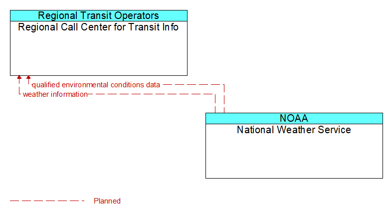 Regional Call Center for Transit Info to National Weather Service Interface Diagram