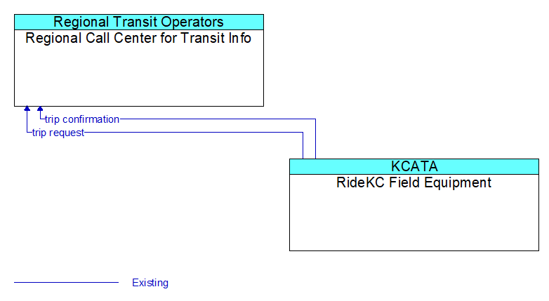 Regional Call Center for Transit Info to RideKC Field Equipment Interface Diagram
