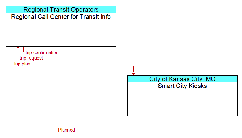 Regional Call Center for Transit Info to Smart City Kiosks Interface Diagram