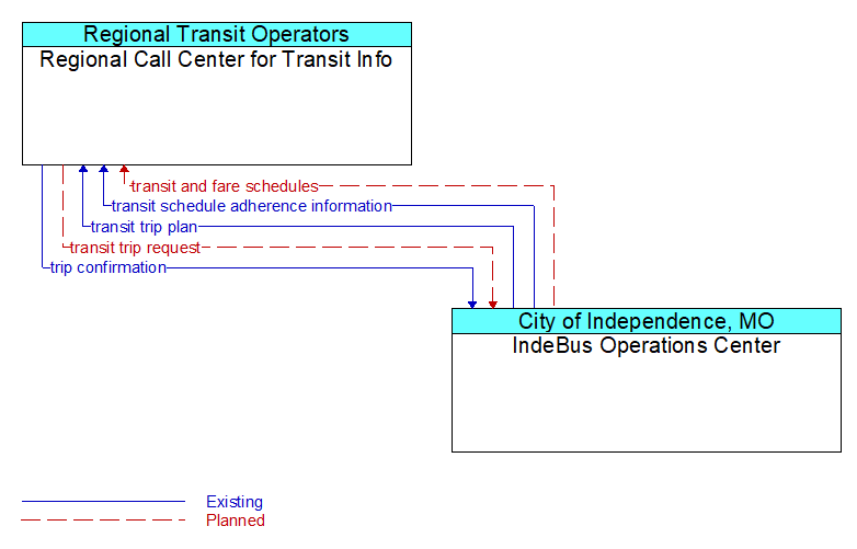 Regional Call Center for Transit Info to IndeBus Operations Center Interface Diagram